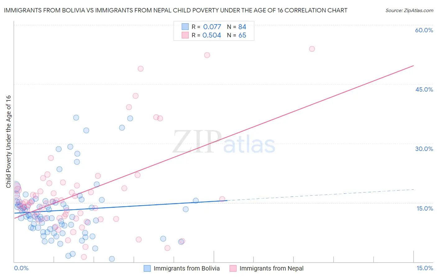 Immigrants from Bolivia vs Immigrants from Nepal Child Poverty Under the Age of 16