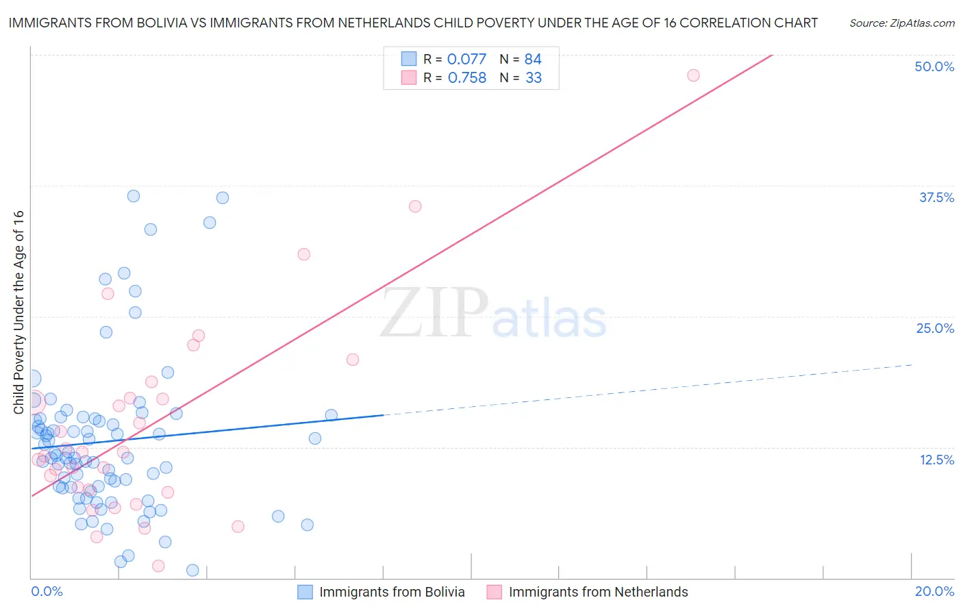 Immigrants from Bolivia vs Immigrants from Netherlands Child Poverty Under the Age of 16