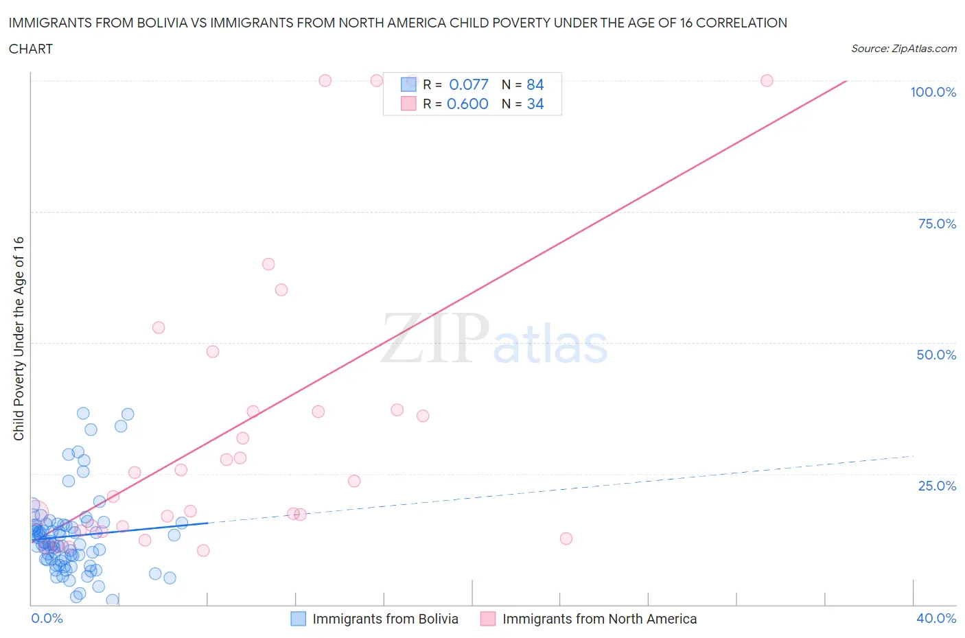 Immigrants from Bolivia vs Immigrants from North America Child Poverty Under the Age of 16