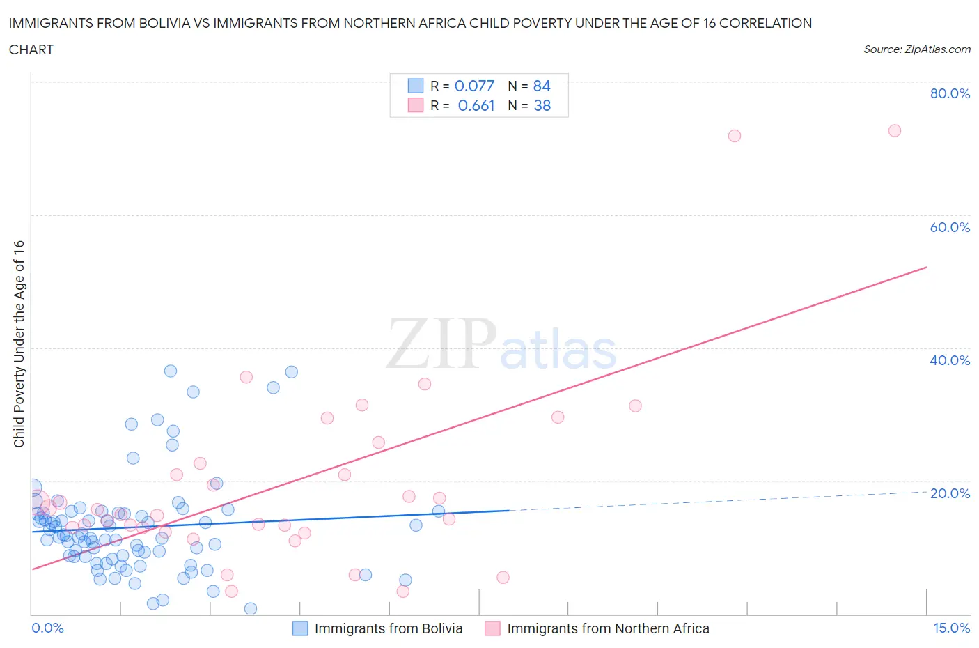 Immigrants from Bolivia vs Immigrants from Northern Africa Child Poverty Under the Age of 16
