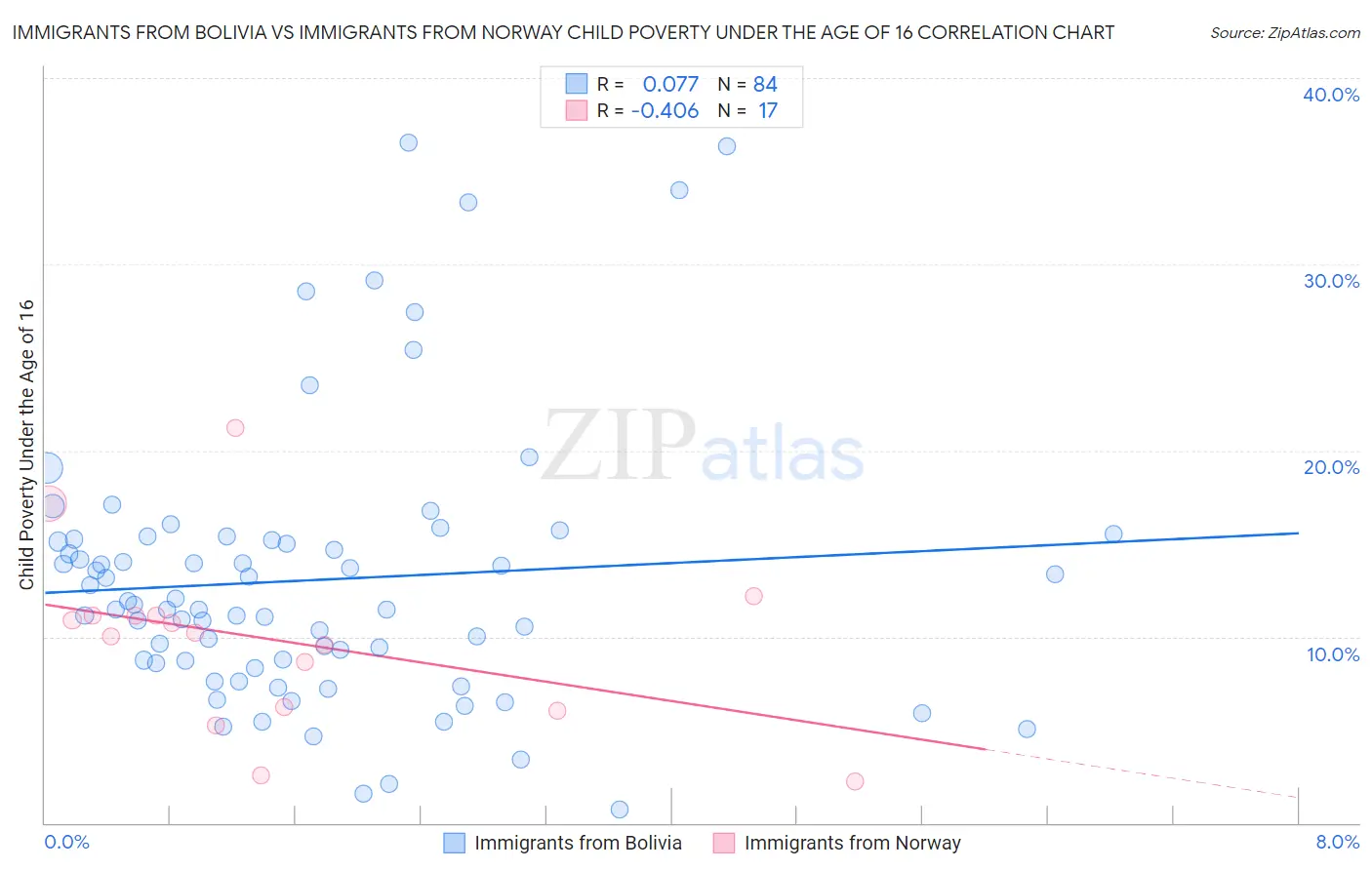 Immigrants from Bolivia vs Immigrants from Norway Child Poverty Under the Age of 16