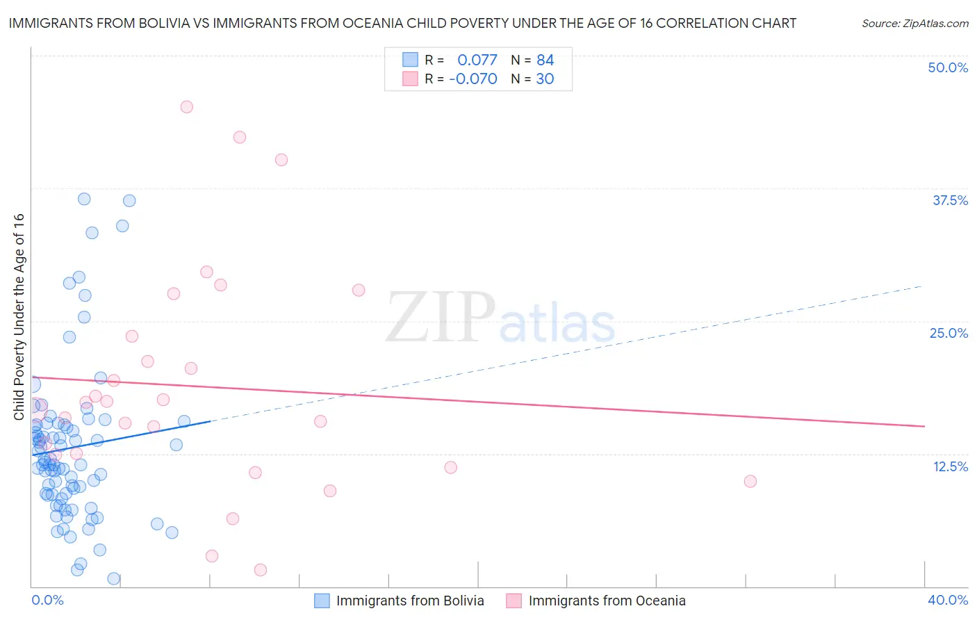 Immigrants from Bolivia vs Immigrants from Oceania Child Poverty Under the Age of 16