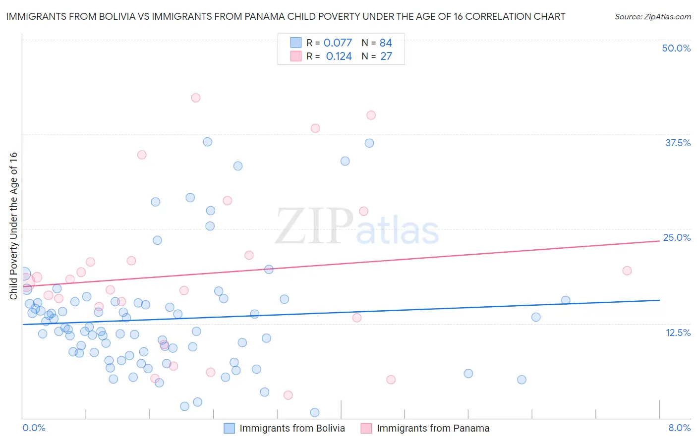 Immigrants from Bolivia vs Immigrants from Panama Child Poverty Under the Age of 16