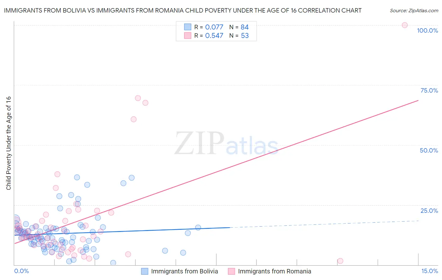 Immigrants from Bolivia vs Immigrants from Romania Child Poverty Under the Age of 16