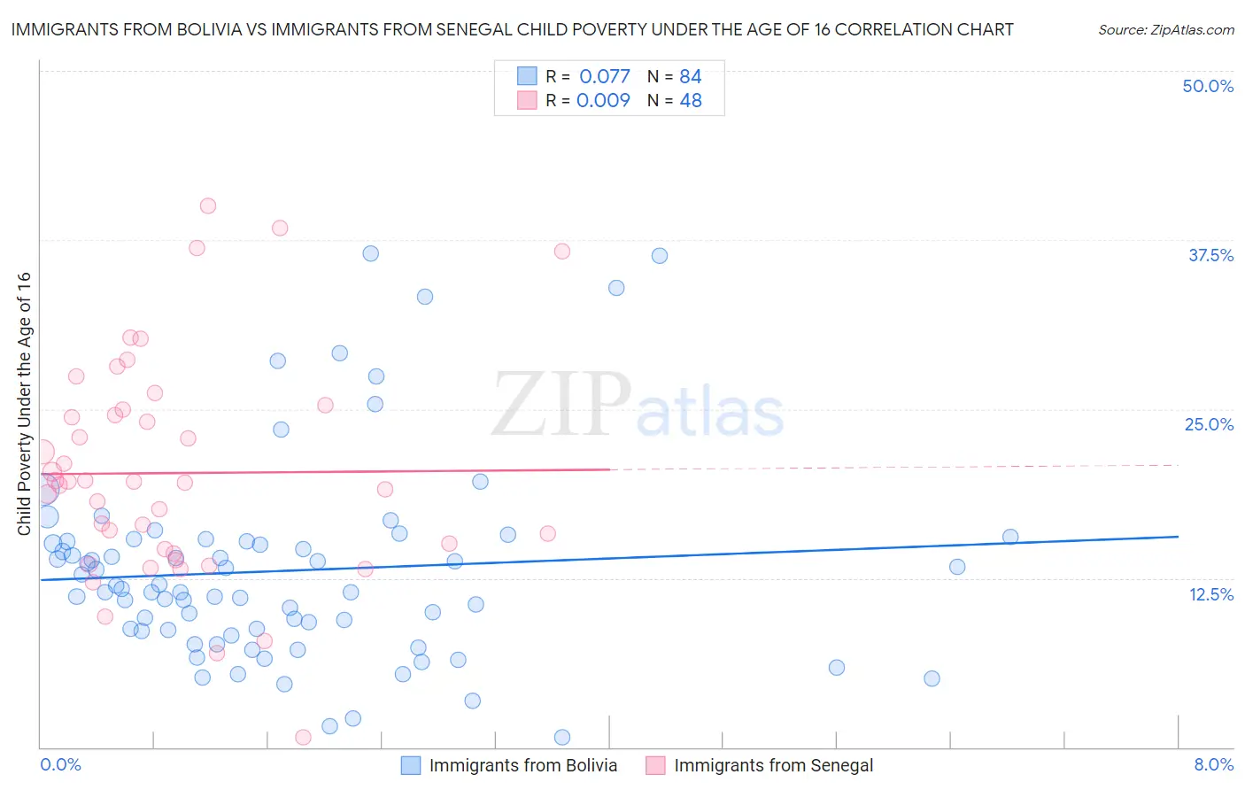 Immigrants from Bolivia vs Immigrants from Senegal Child Poverty Under the Age of 16