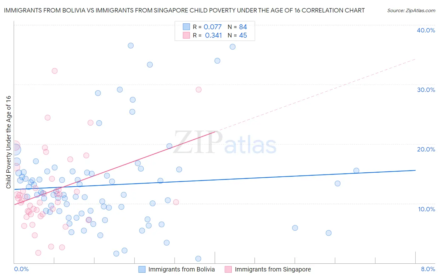 Immigrants from Bolivia vs Immigrants from Singapore Child Poverty Under the Age of 16