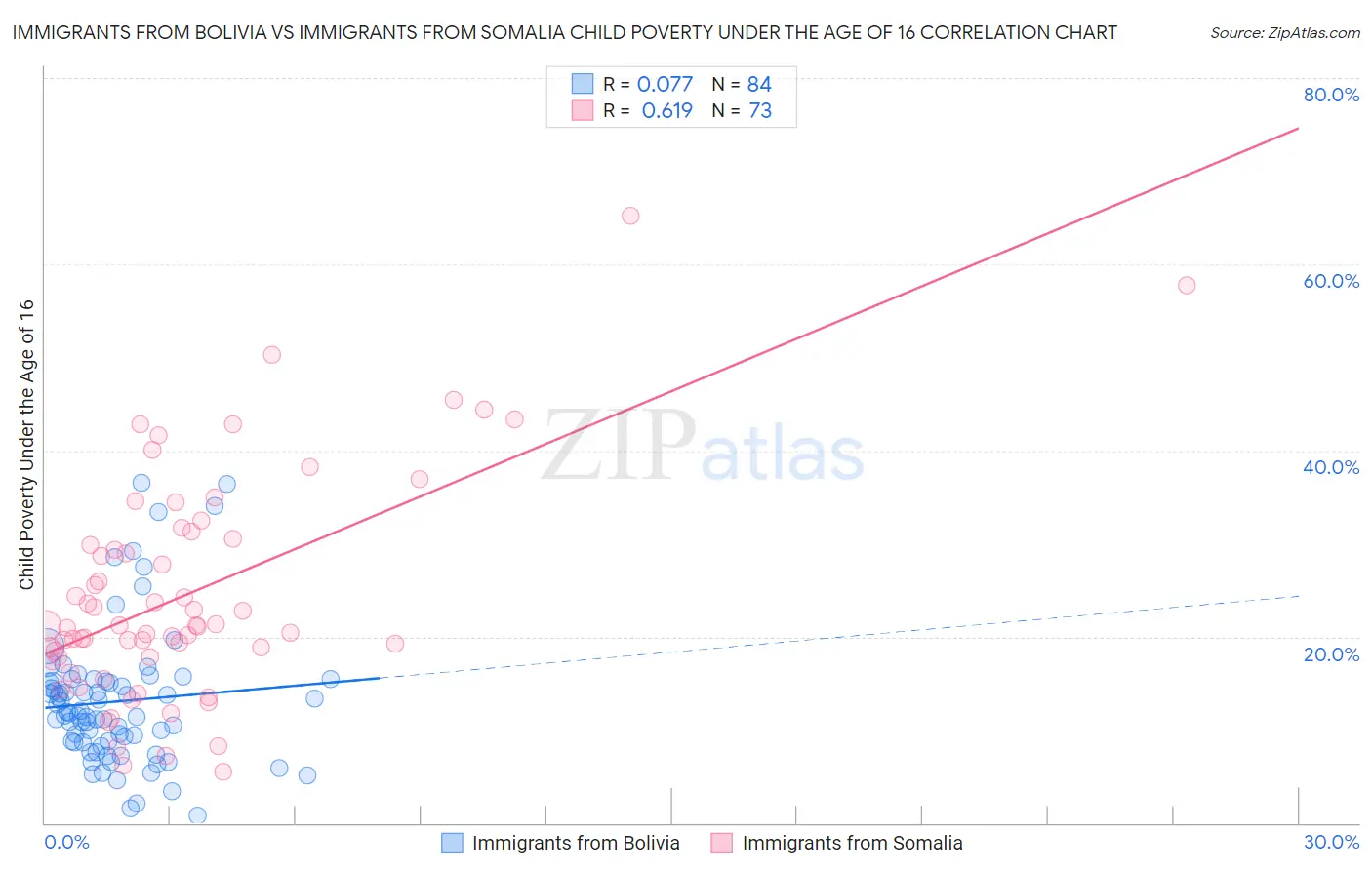 Immigrants from Bolivia vs Immigrants from Somalia Child Poverty Under the Age of 16