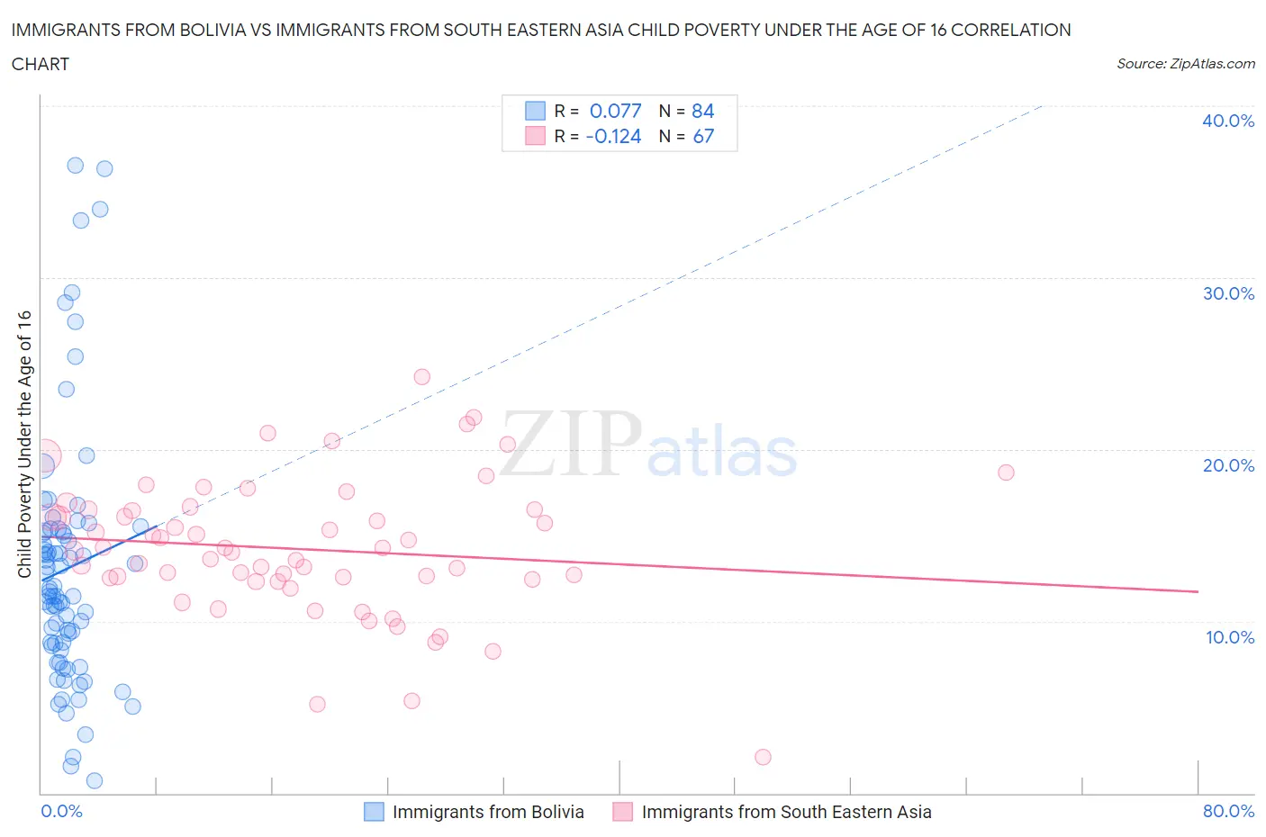 Immigrants from Bolivia vs Immigrants from South Eastern Asia Child Poverty Under the Age of 16