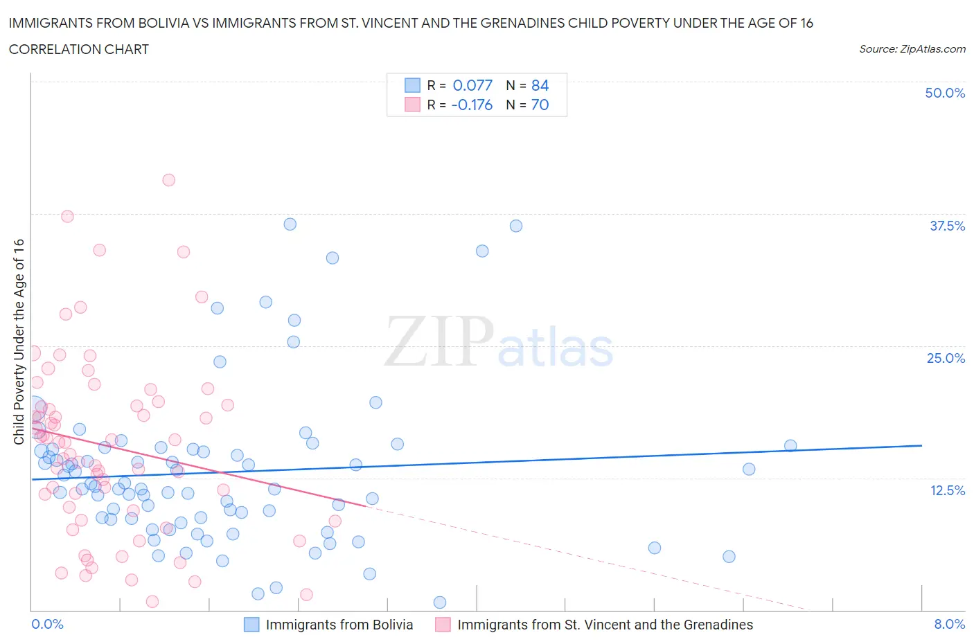 Immigrants from Bolivia vs Immigrants from St. Vincent and the Grenadines Child Poverty Under the Age of 16