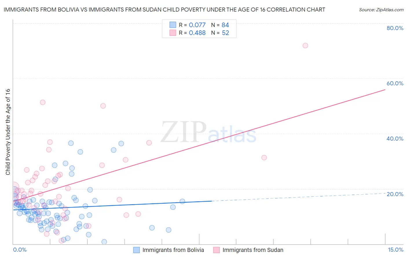 Immigrants from Bolivia vs Immigrants from Sudan Child Poverty Under the Age of 16