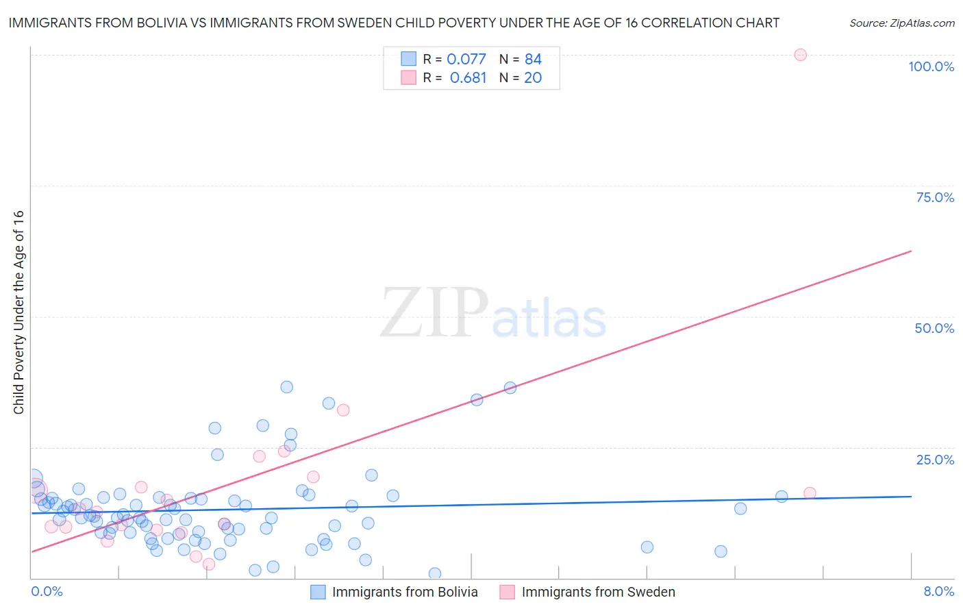 Immigrants from Bolivia vs Immigrants from Sweden Child Poverty Under the Age of 16