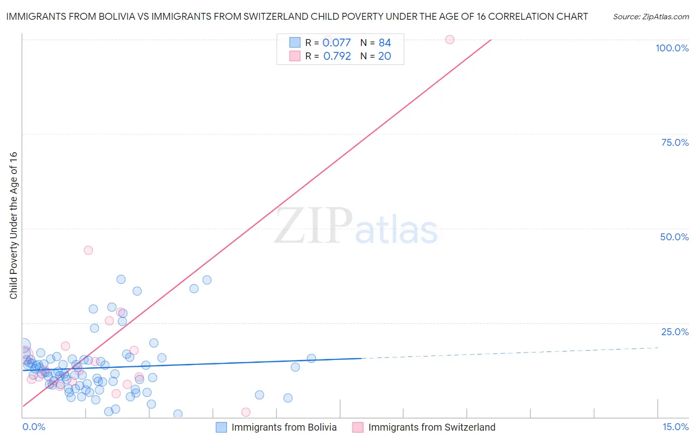 Immigrants from Bolivia vs Immigrants from Switzerland Child Poverty Under the Age of 16
