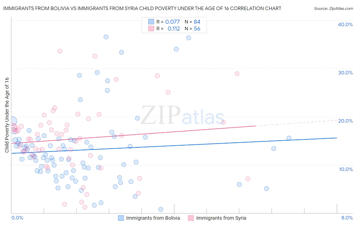 Immigrants from Bolivia vs Immigrants from Syria Child Poverty Under the Age of 16