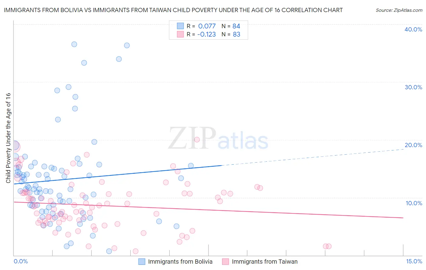 Immigrants from Bolivia vs Immigrants from Taiwan Child Poverty Under the Age of 16
