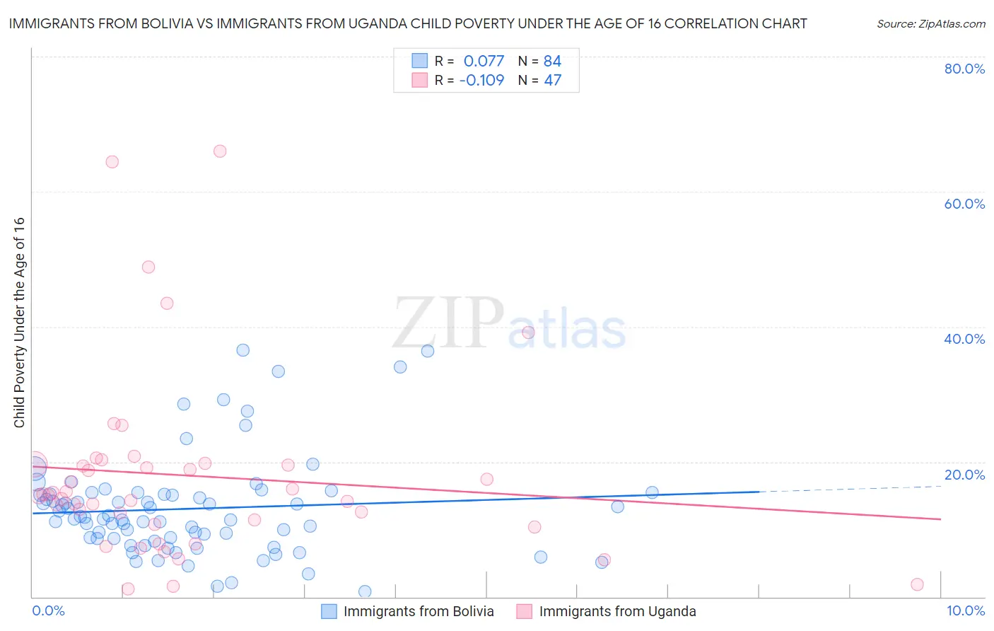 Immigrants from Bolivia vs Immigrants from Uganda Child Poverty Under the Age of 16