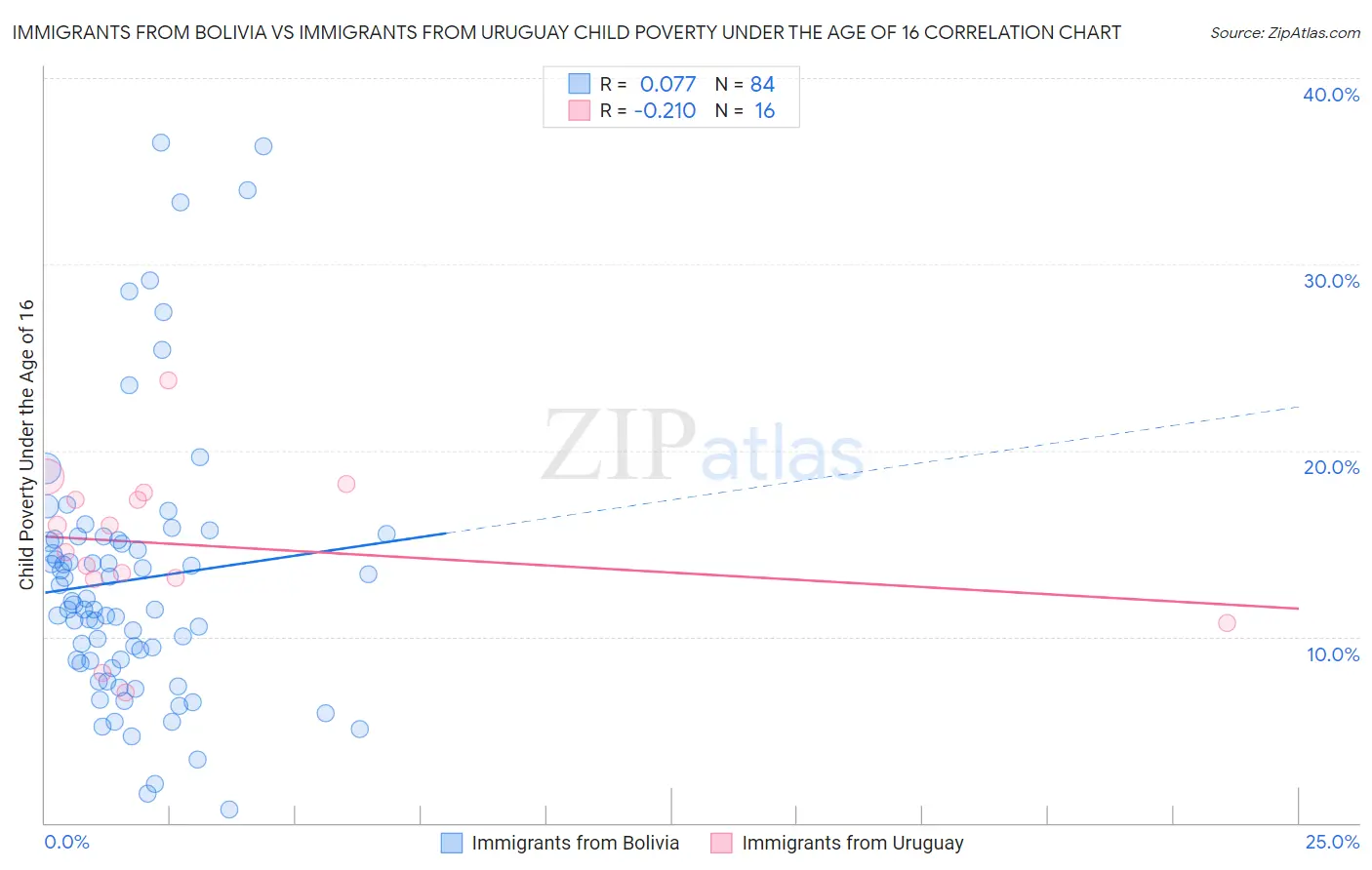 Immigrants from Bolivia vs Immigrants from Uruguay Child Poverty Under the Age of 16
