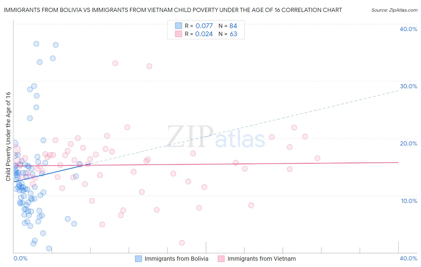 Immigrants from Bolivia vs Immigrants from Vietnam Child Poverty Under the Age of 16