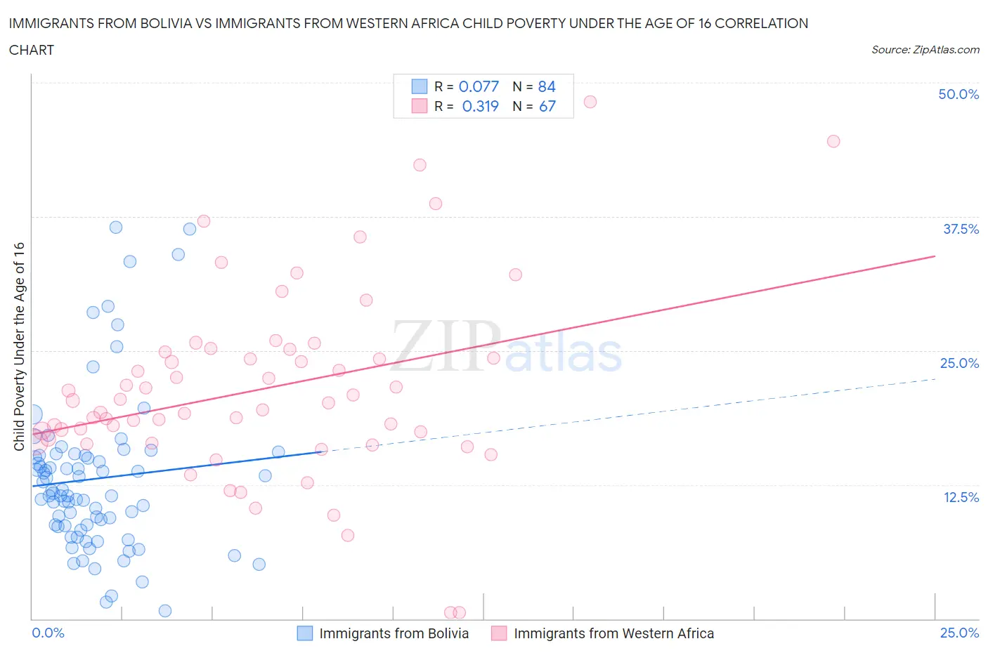 Immigrants from Bolivia vs Immigrants from Western Africa Child Poverty Under the Age of 16