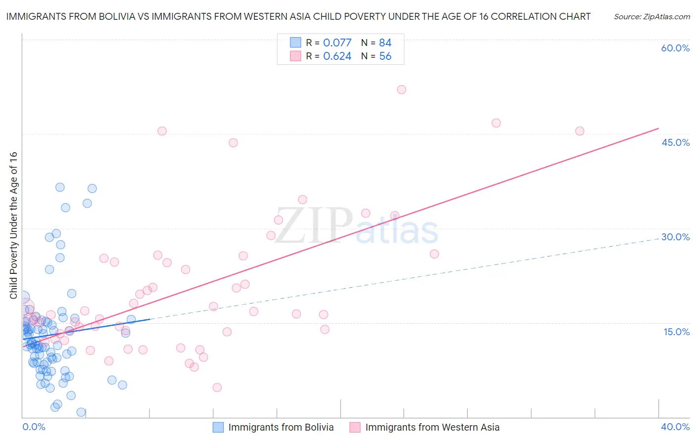 Immigrants from Bolivia vs Immigrants from Western Asia Child Poverty Under the Age of 16