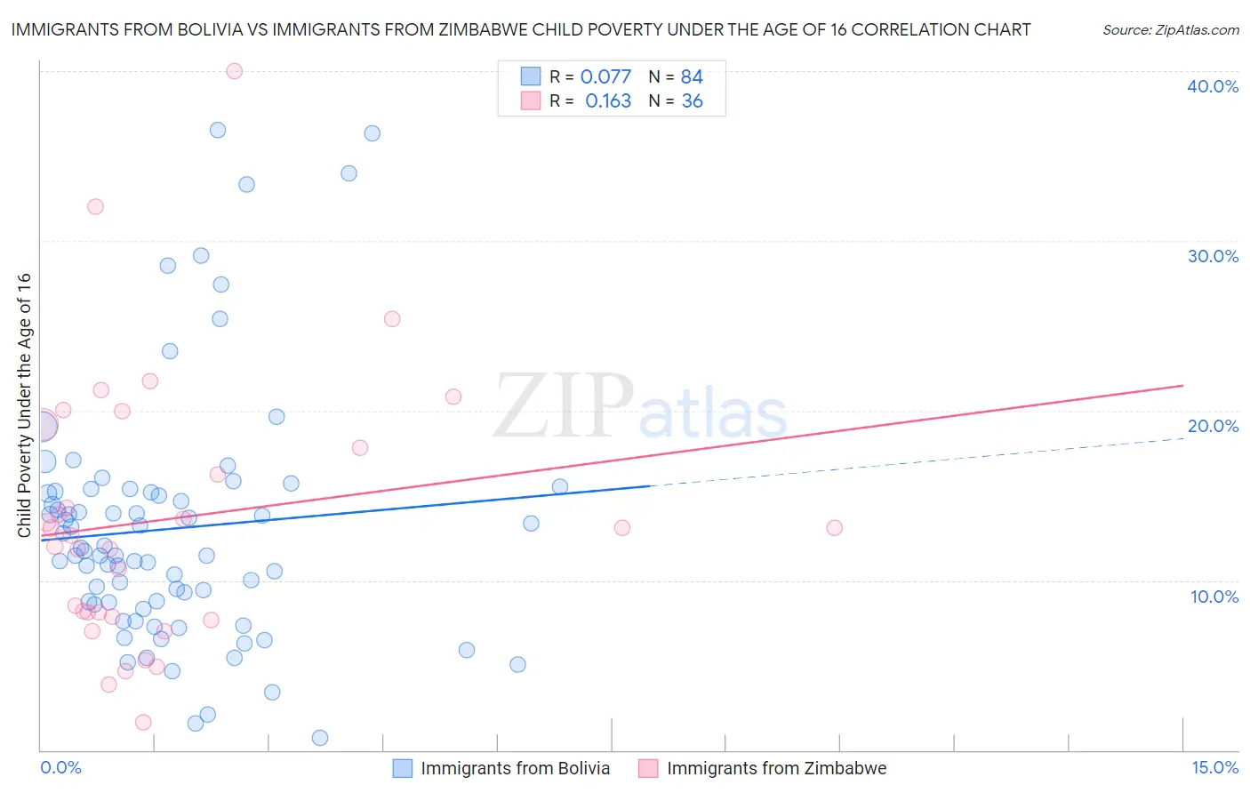 Immigrants from Bolivia vs Immigrants from Zimbabwe Child Poverty Under the Age of 16