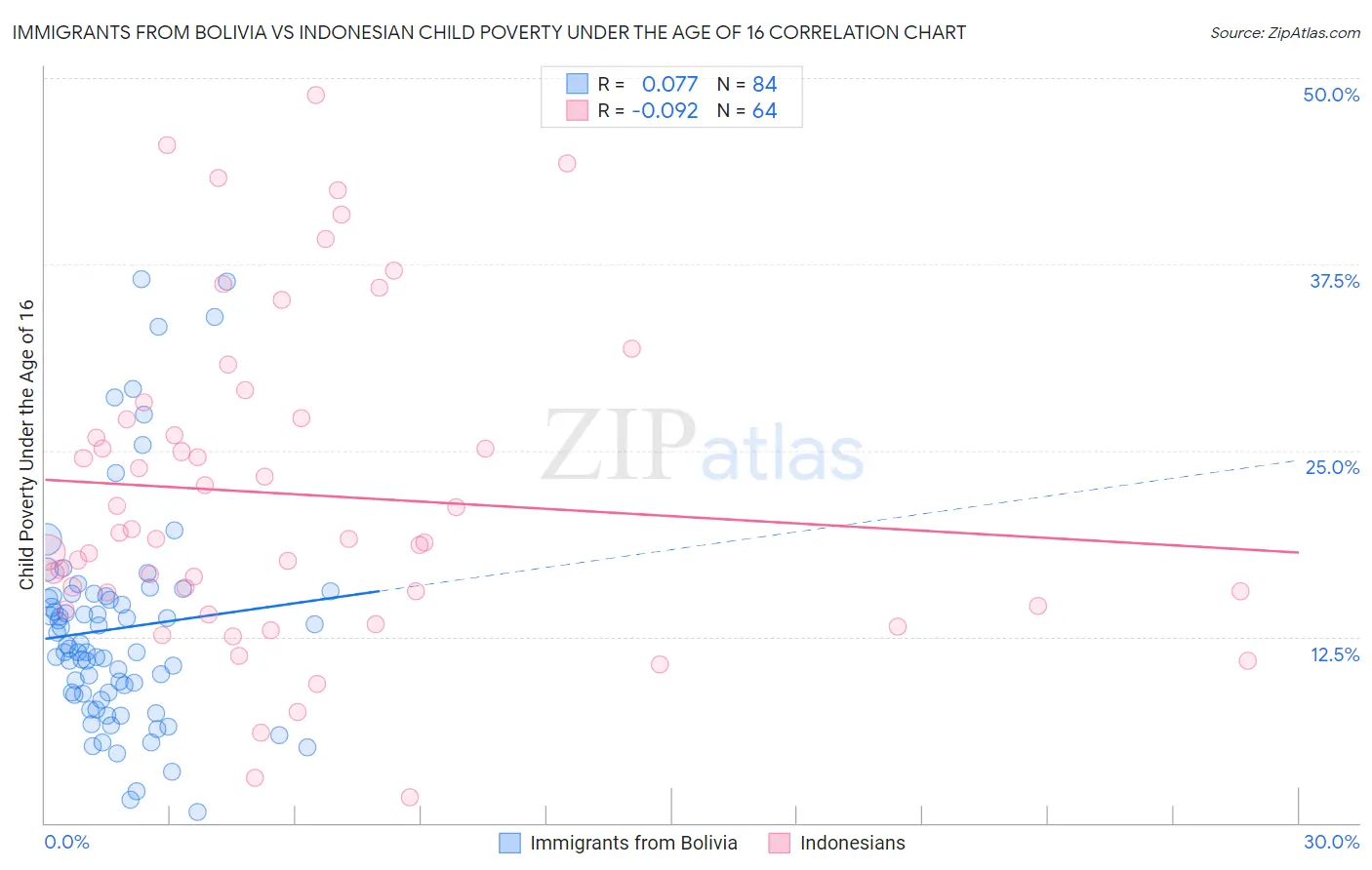 Immigrants from Bolivia vs Indonesian Child Poverty Under the Age of 16