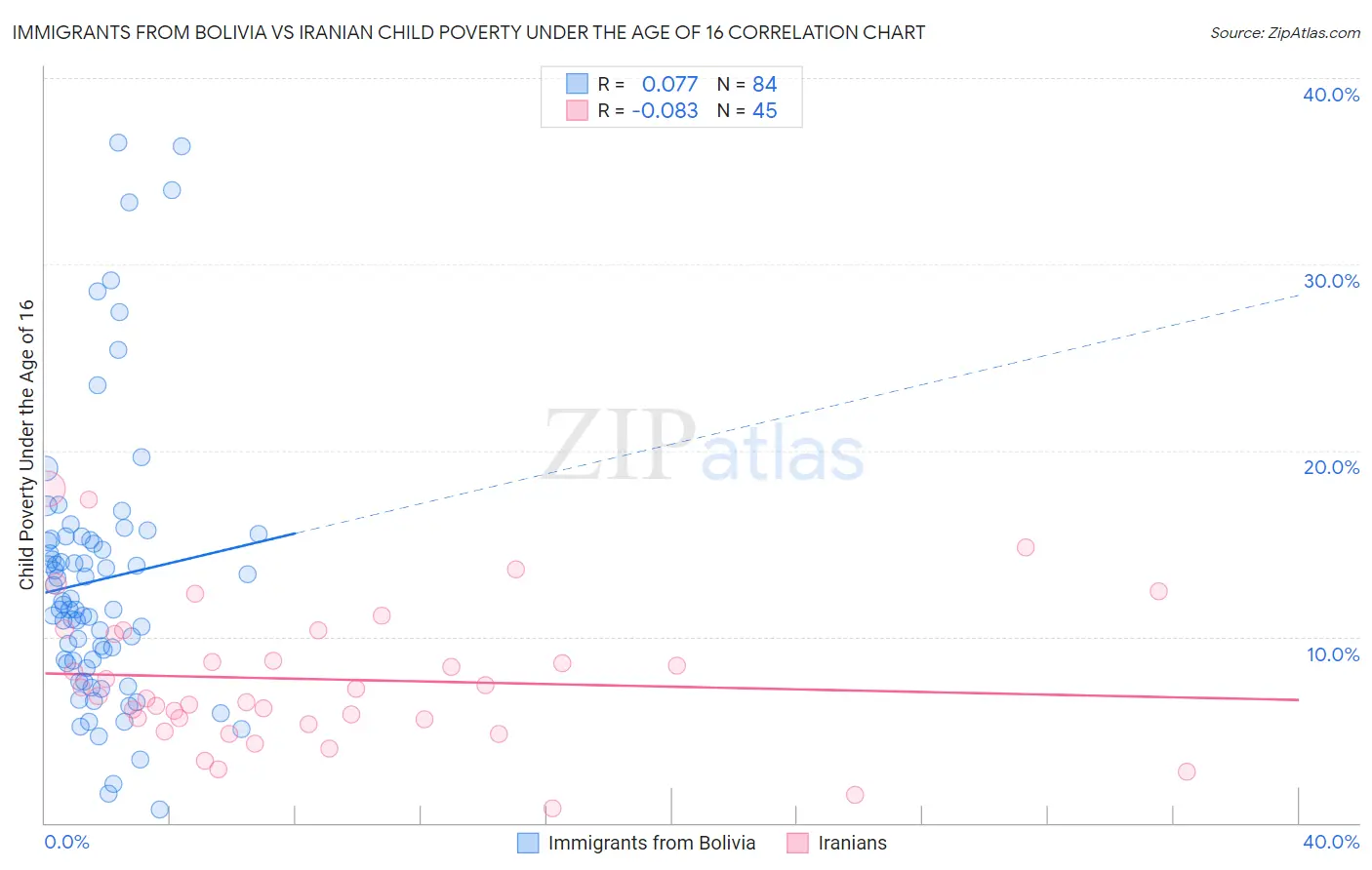Immigrants from Bolivia vs Iranian Child Poverty Under the Age of 16
