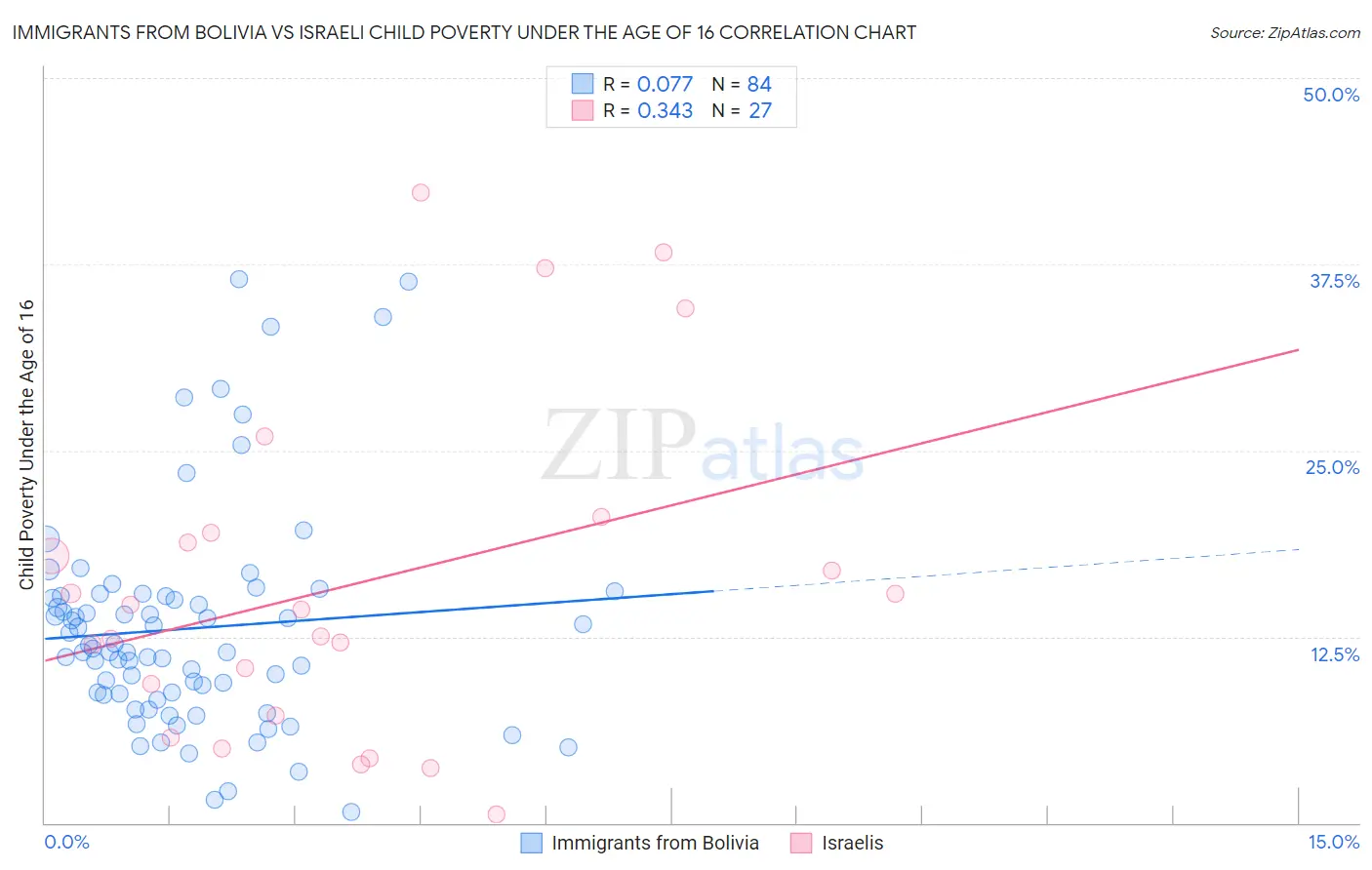 Immigrants from Bolivia vs Israeli Child Poverty Under the Age of 16