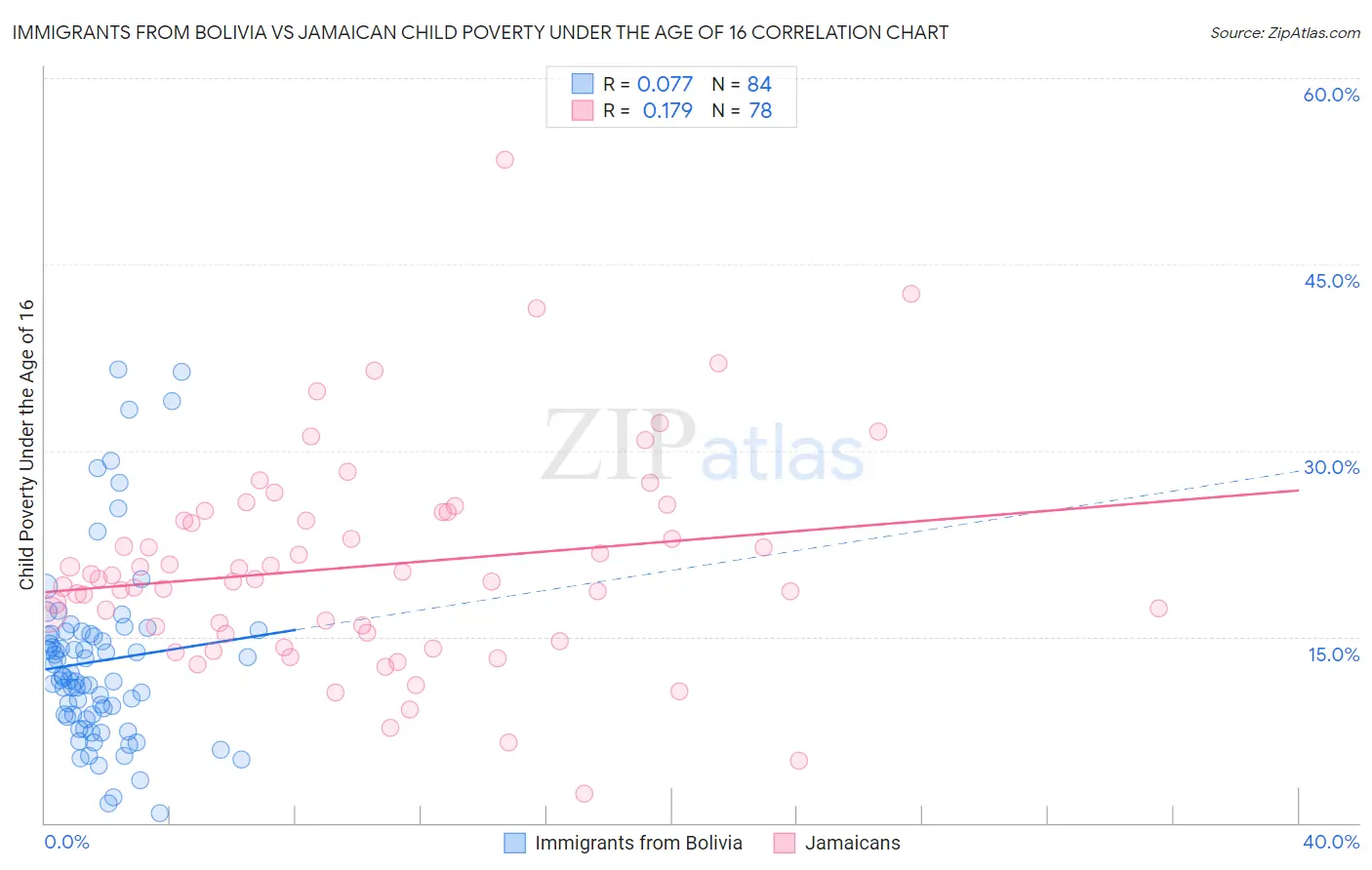 Immigrants from Bolivia vs Jamaican Child Poverty Under the Age of 16