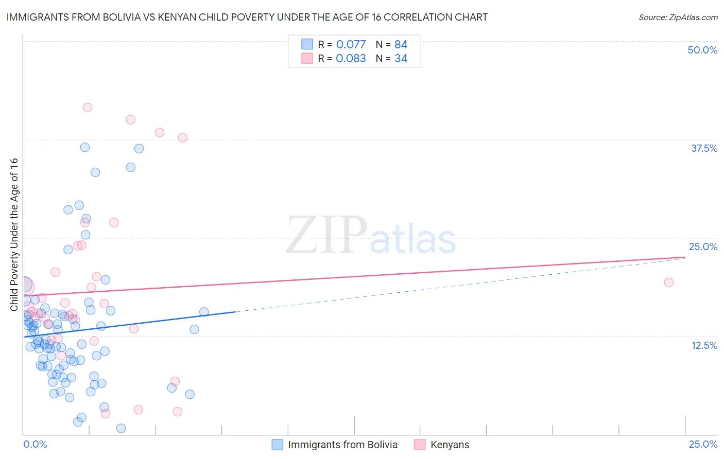 Immigrants from Bolivia vs Kenyan Child Poverty Under the Age of 16