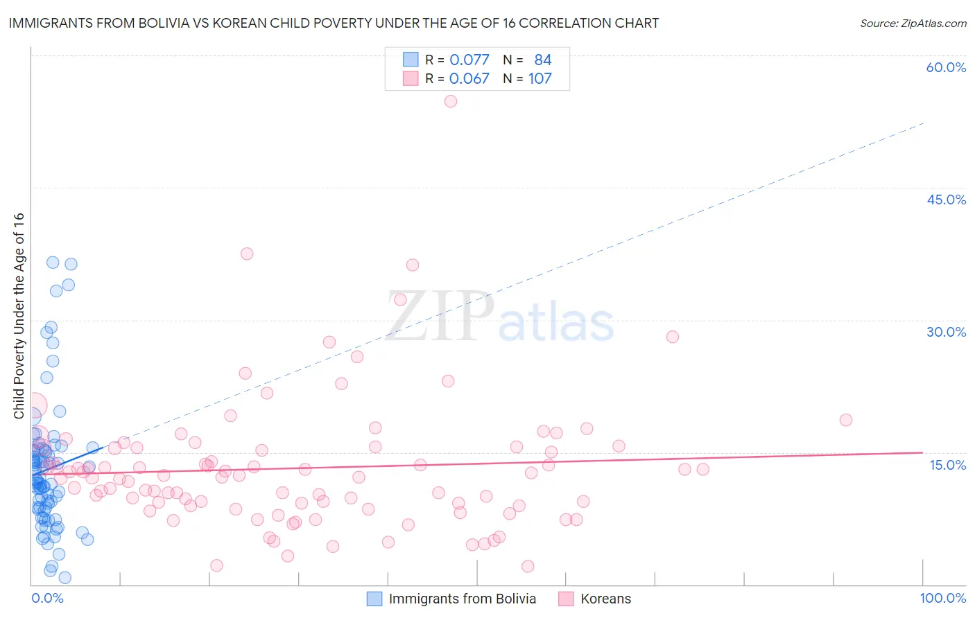 Immigrants from Bolivia vs Korean Child Poverty Under the Age of 16