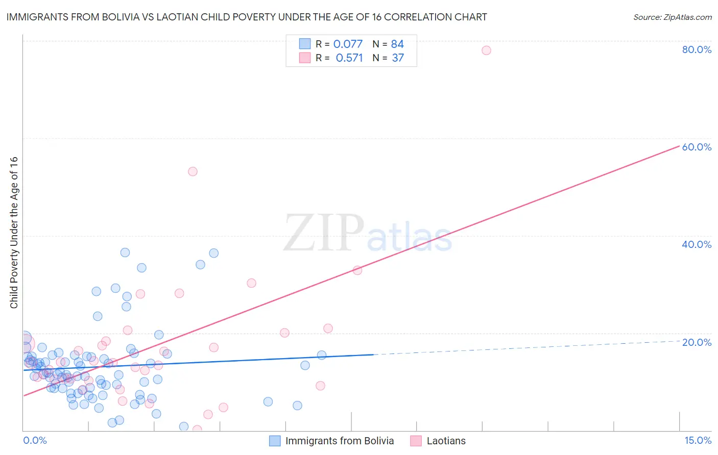 Immigrants from Bolivia vs Laotian Child Poverty Under the Age of 16