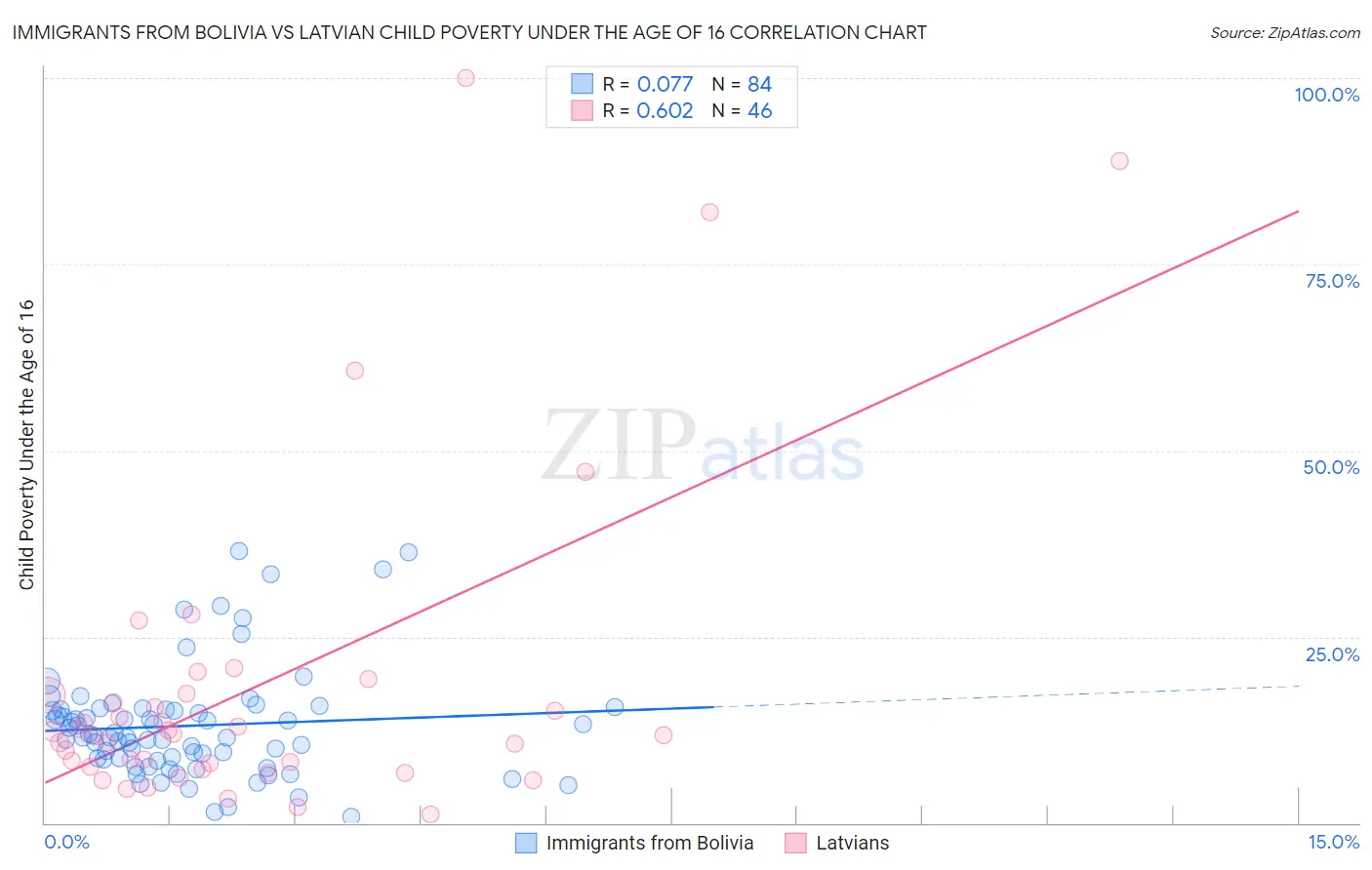 Immigrants from Bolivia vs Latvian Child Poverty Under the Age of 16