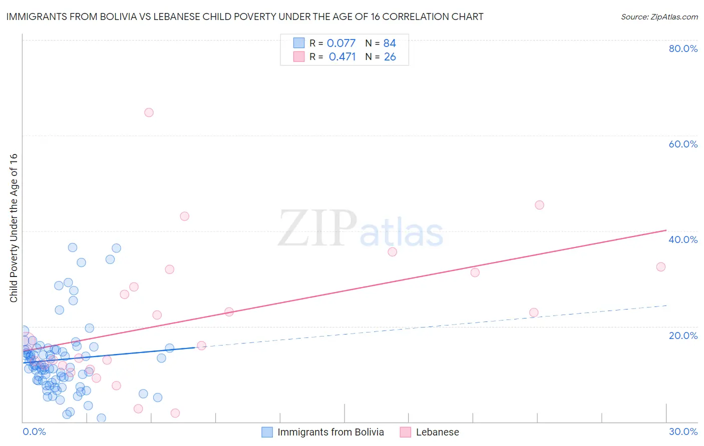 Immigrants from Bolivia vs Lebanese Child Poverty Under the Age of 16
