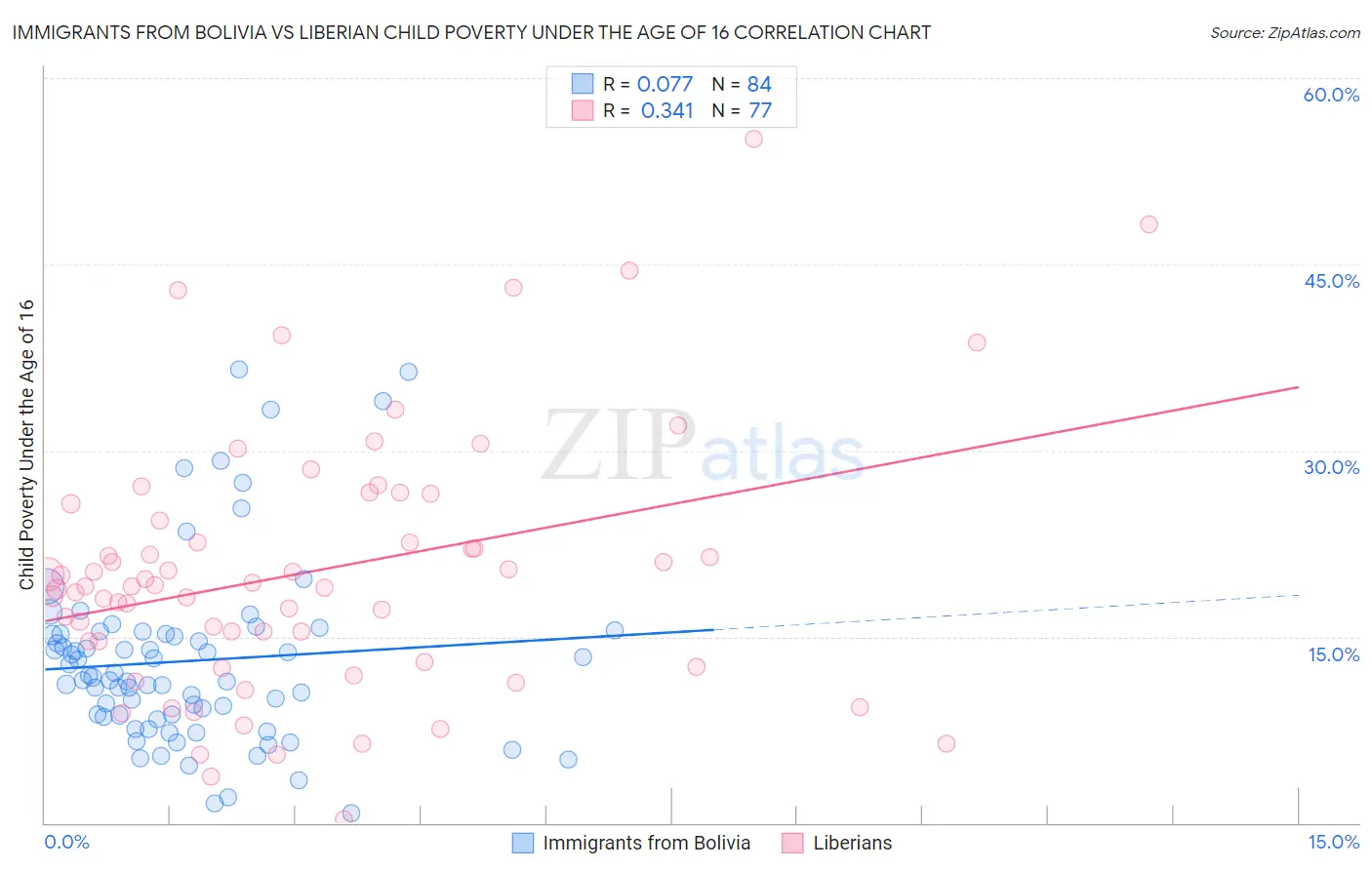Immigrants from Bolivia vs Liberian Child Poverty Under the Age of 16