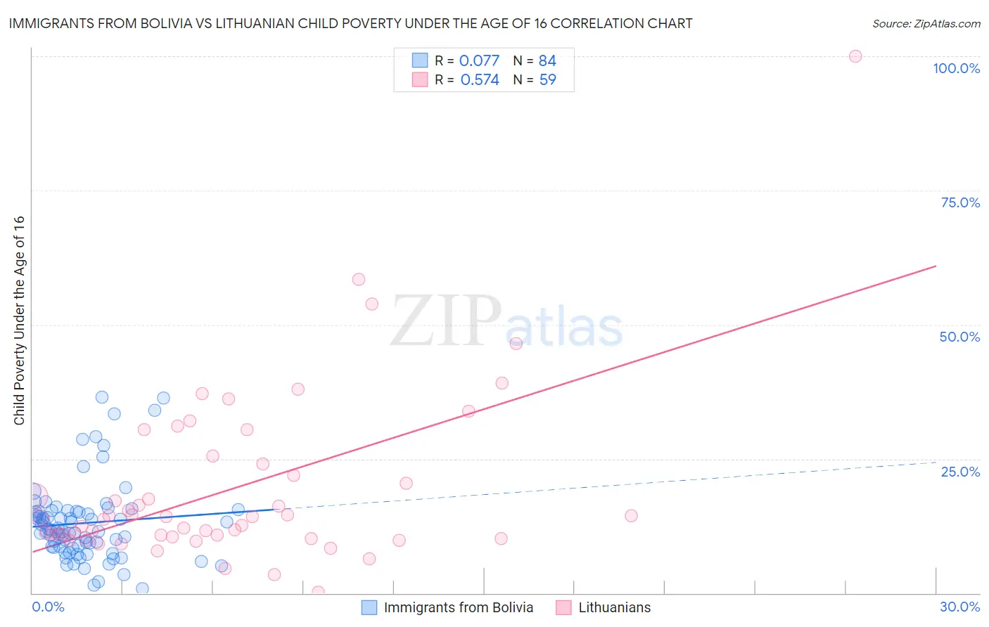 Immigrants from Bolivia vs Lithuanian Child Poverty Under the Age of 16
