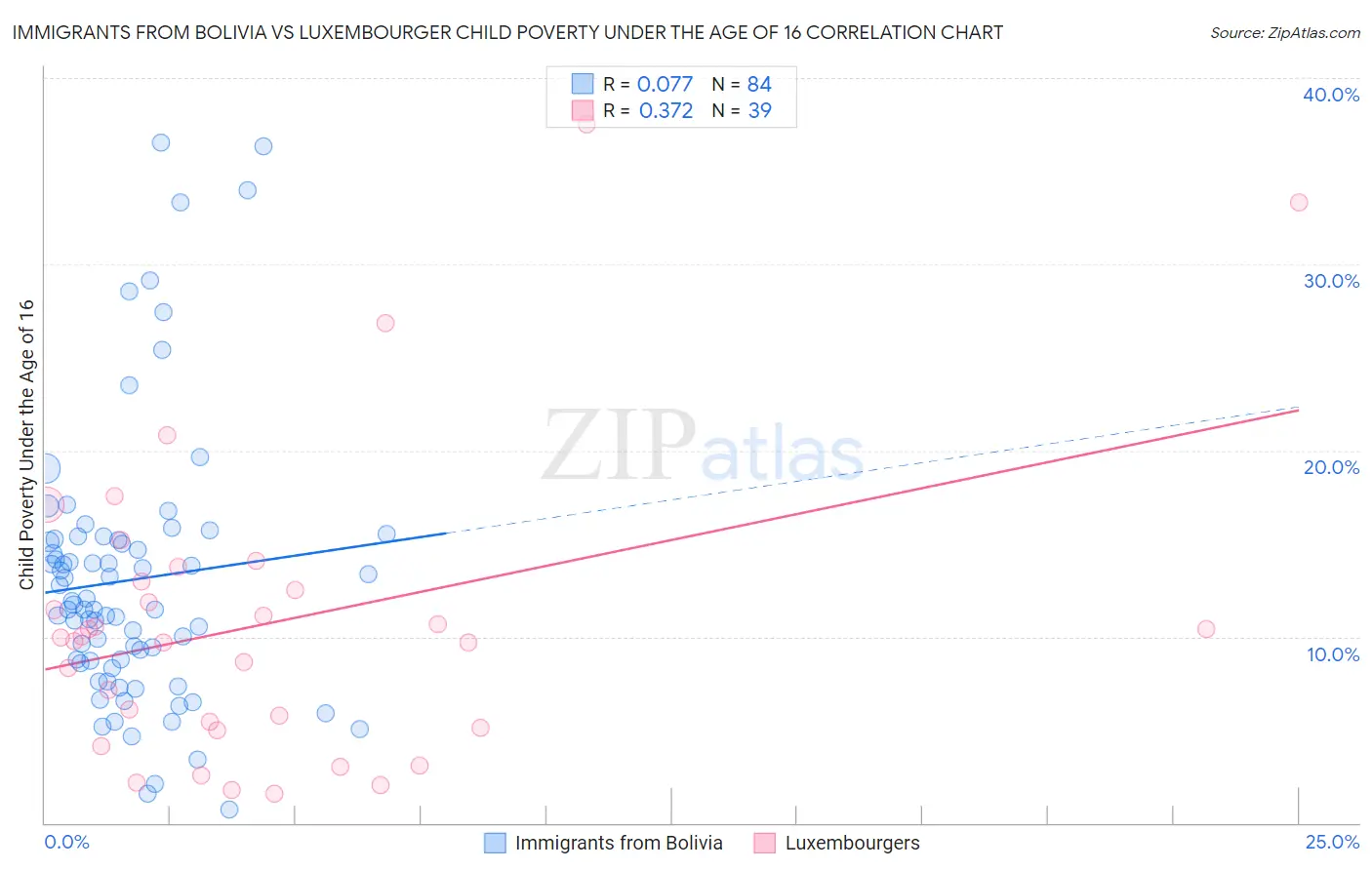 Immigrants from Bolivia vs Luxembourger Child Poverty Under the Age of 16