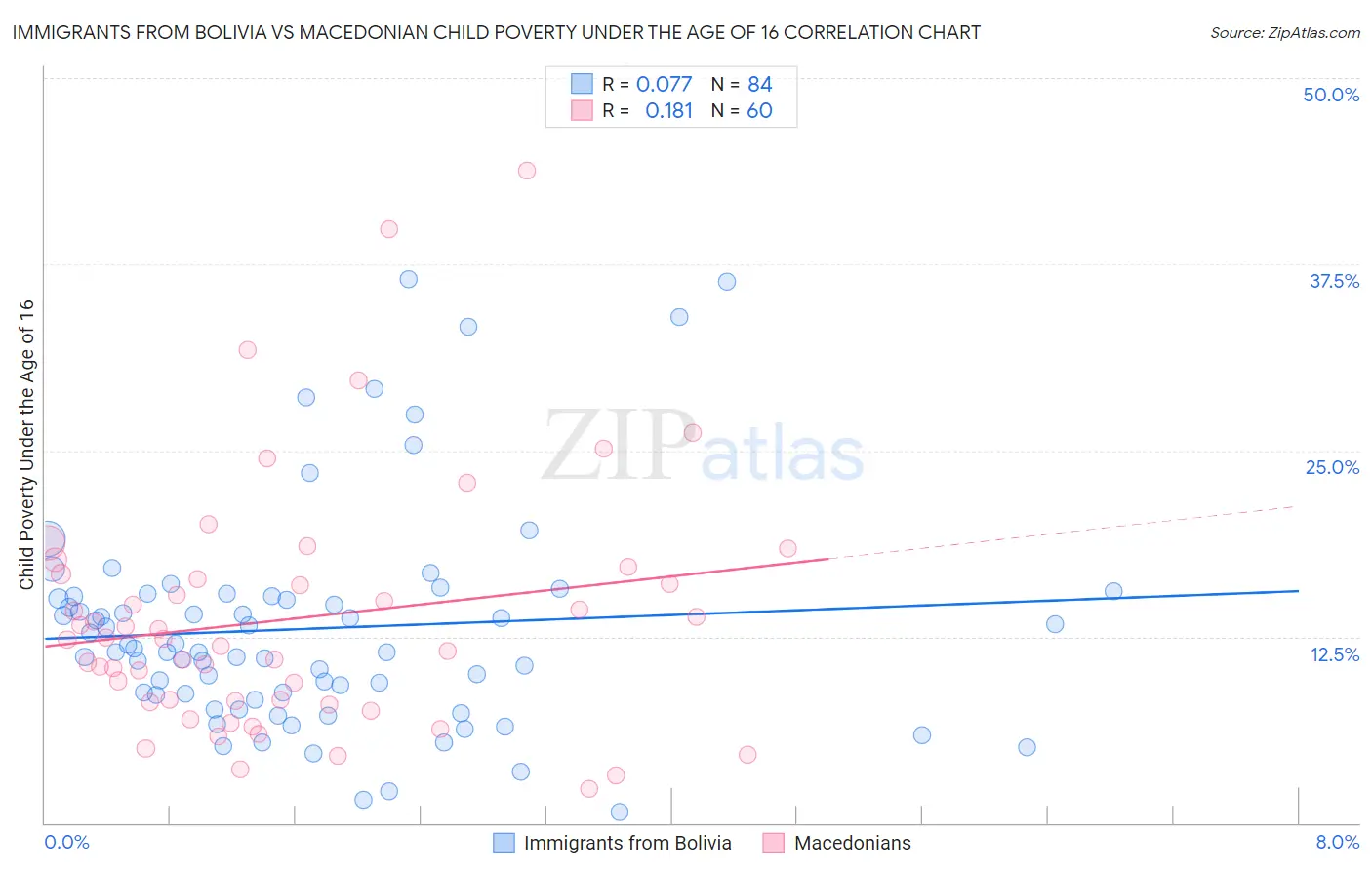 Immigrants from Bolivia vs Macedonian Child Poverty Under the Age of 16