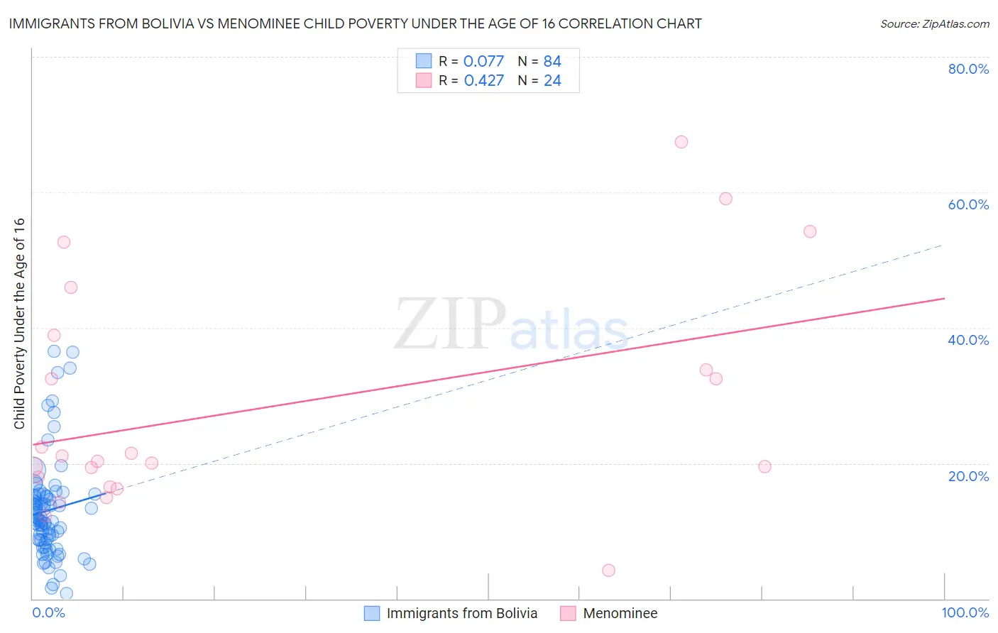 Immigrants from Bolivia vs Menominee Child Poverty Under the Age of 16