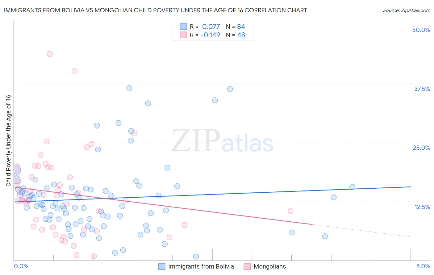 Immigrants from Bolivia vs Mongolian Child Poverty Under the Age of 16