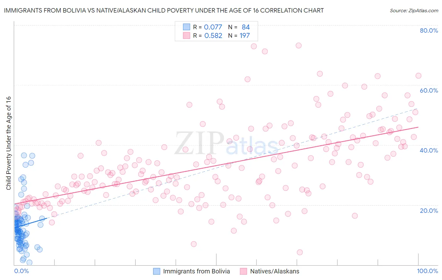 Immigrants from Bolivia vs Native/Alaskan Child Poverty Under the Age of 16