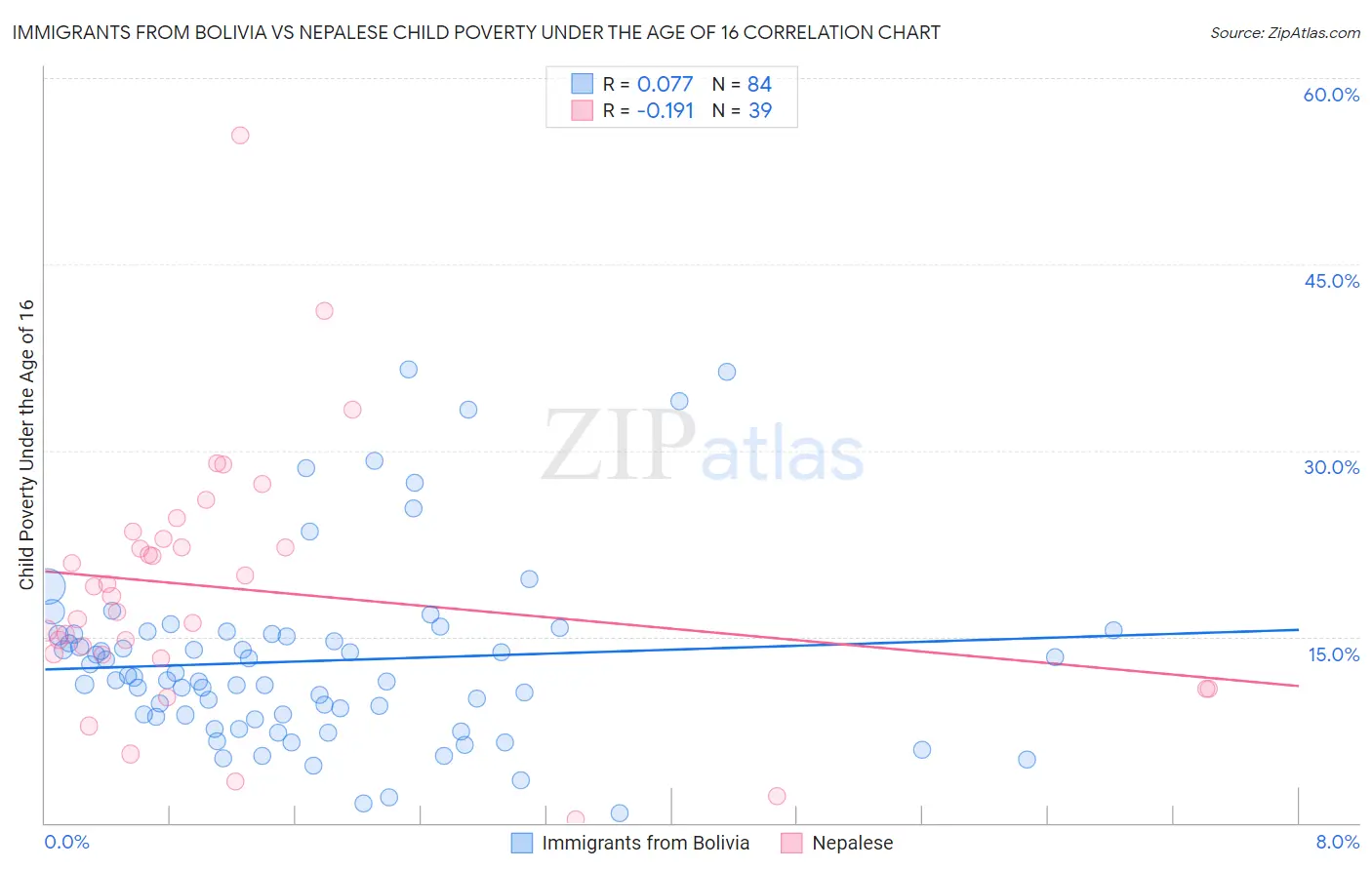Immigrants from Bolivia vs Nepalese Child Poverty Under the Age of 16