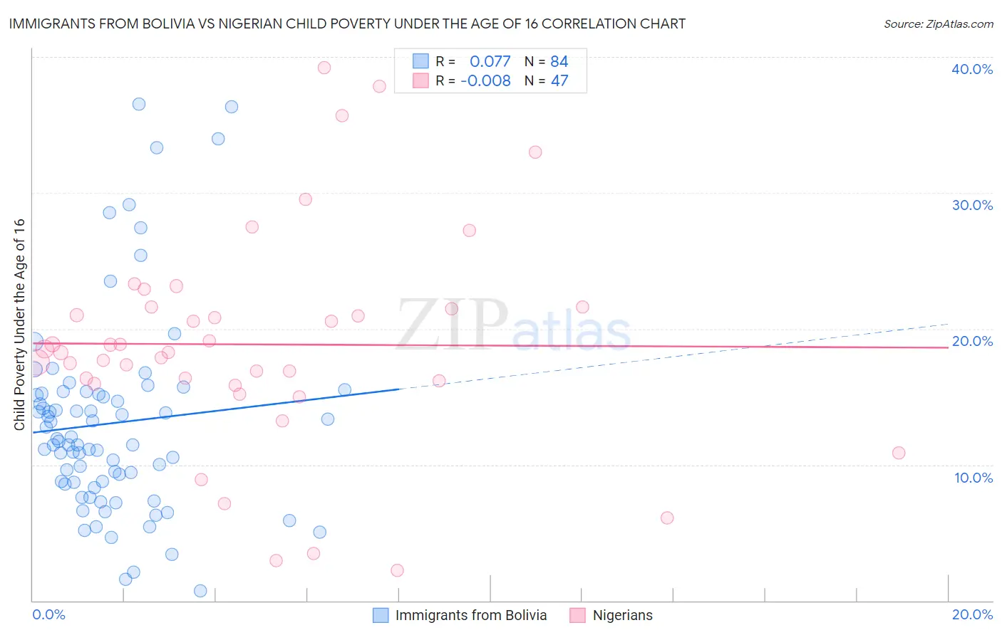 Immigrants from Bolivia vs Nigerian Child Poverty Under the Age of 16