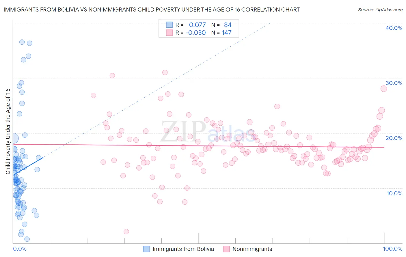 Immigrants from Bolivia vs Nonimmigrants Child Poverty Under the Age of 16