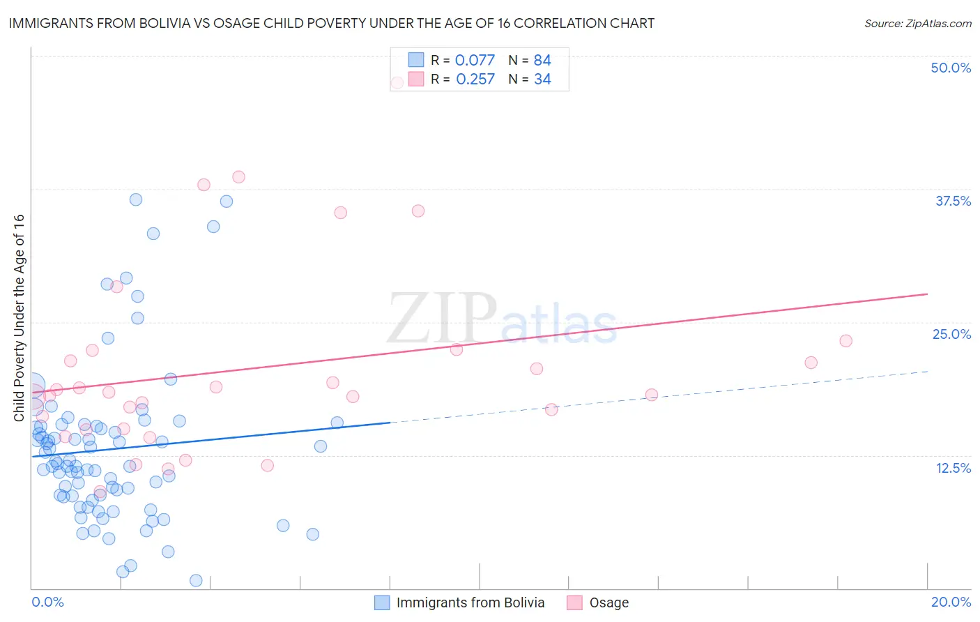 Immigrants from Bolivia vs Osage Child Poverty Under the Age of 16