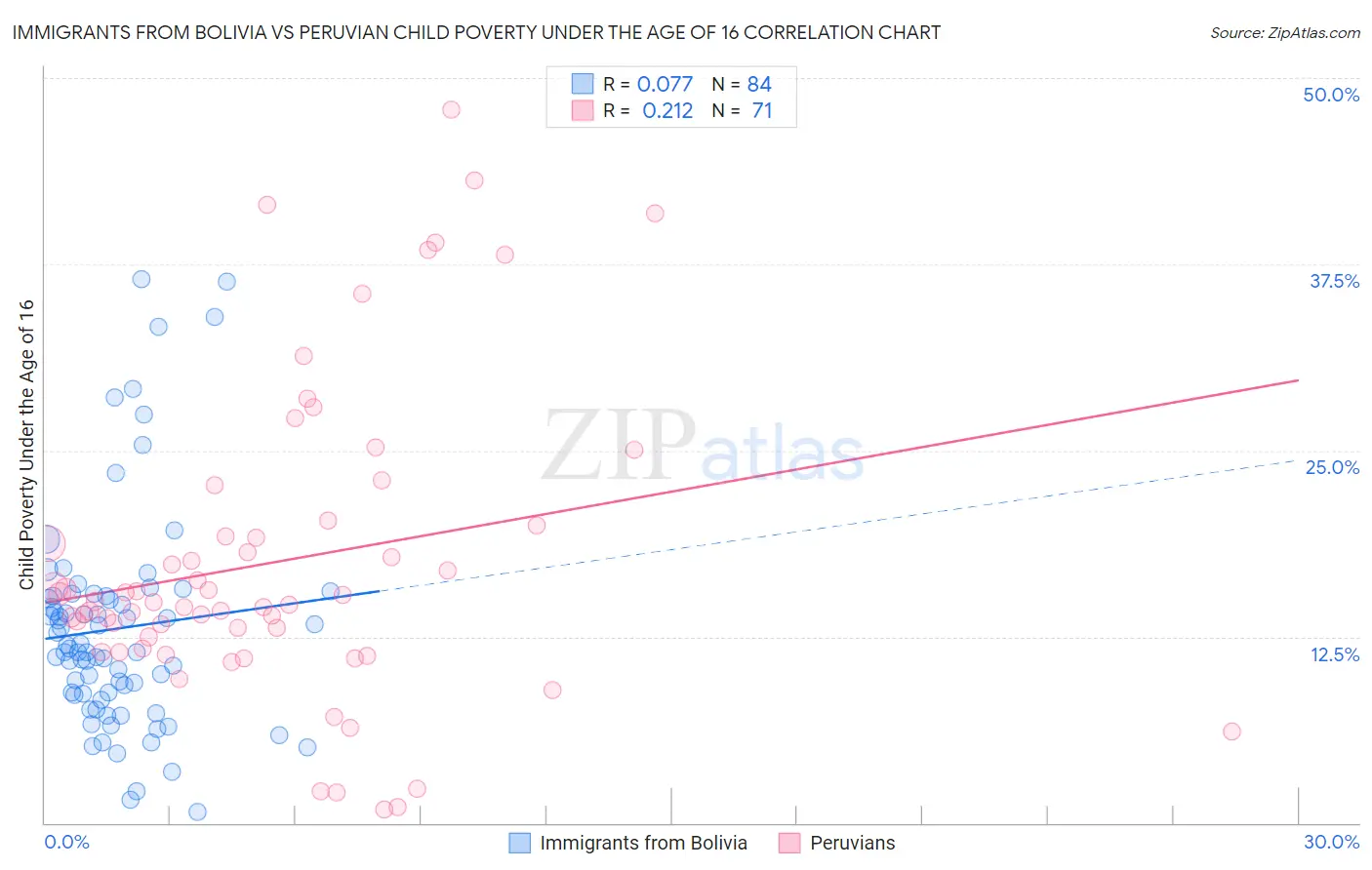 Immigrants from Bolivia vs Peruvian Child Poverty Under the Age of 16