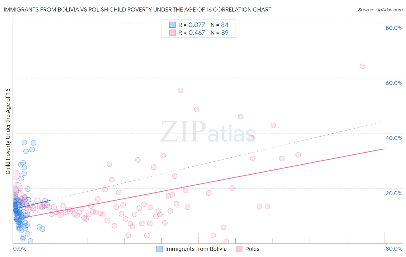 Immigrants from Bolivia vs Polish Child Poverty Under the Age of 16