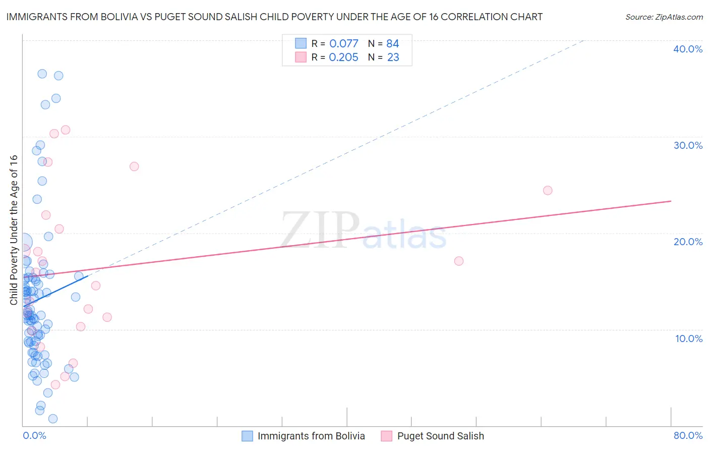 Immigrants from Bolivia vs Puget Sound Salish Child Poverty Under the Age of 16