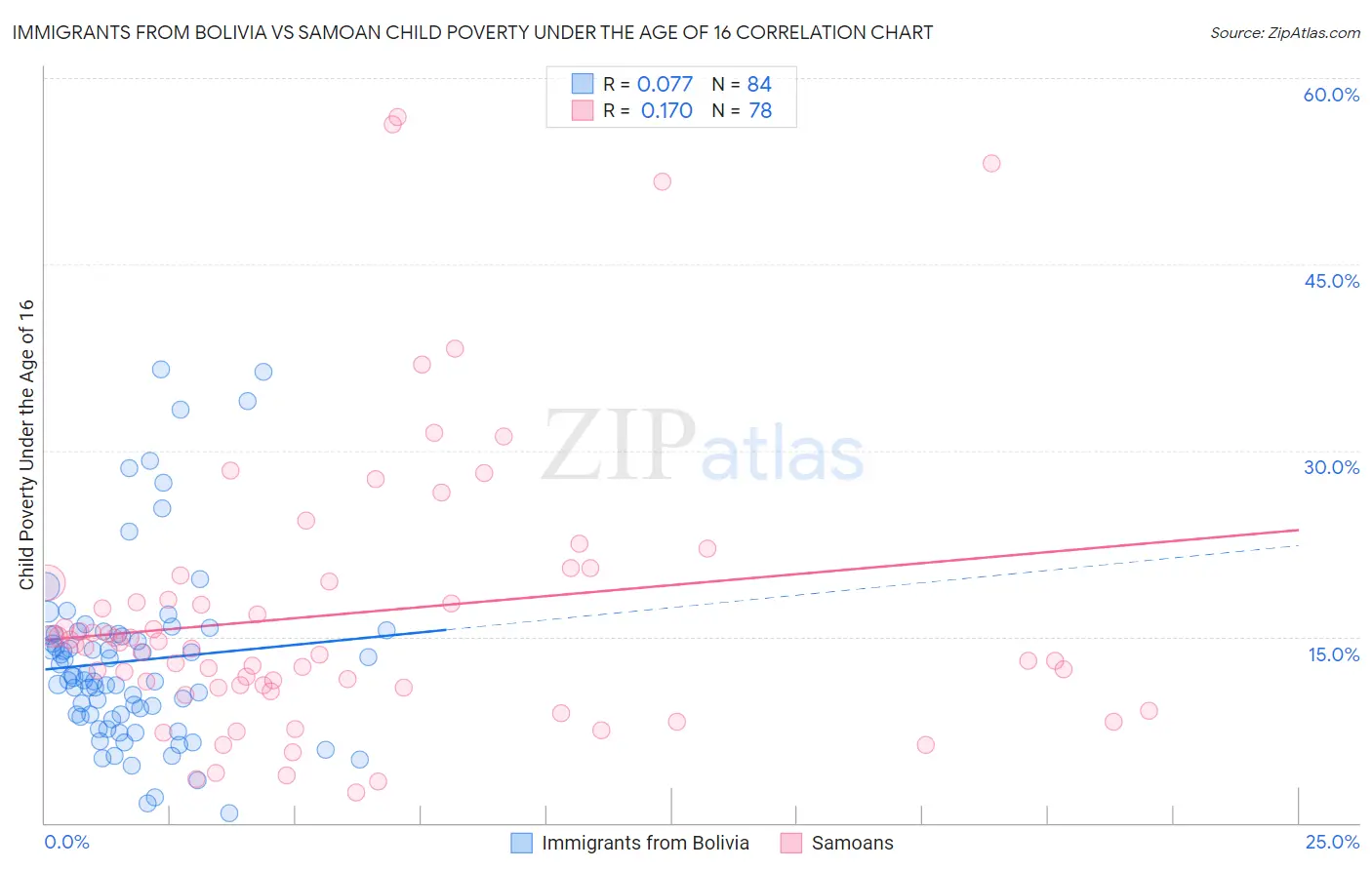 Immigrants from Bolivia vs Samoan Child Poverty Under the Age of 16