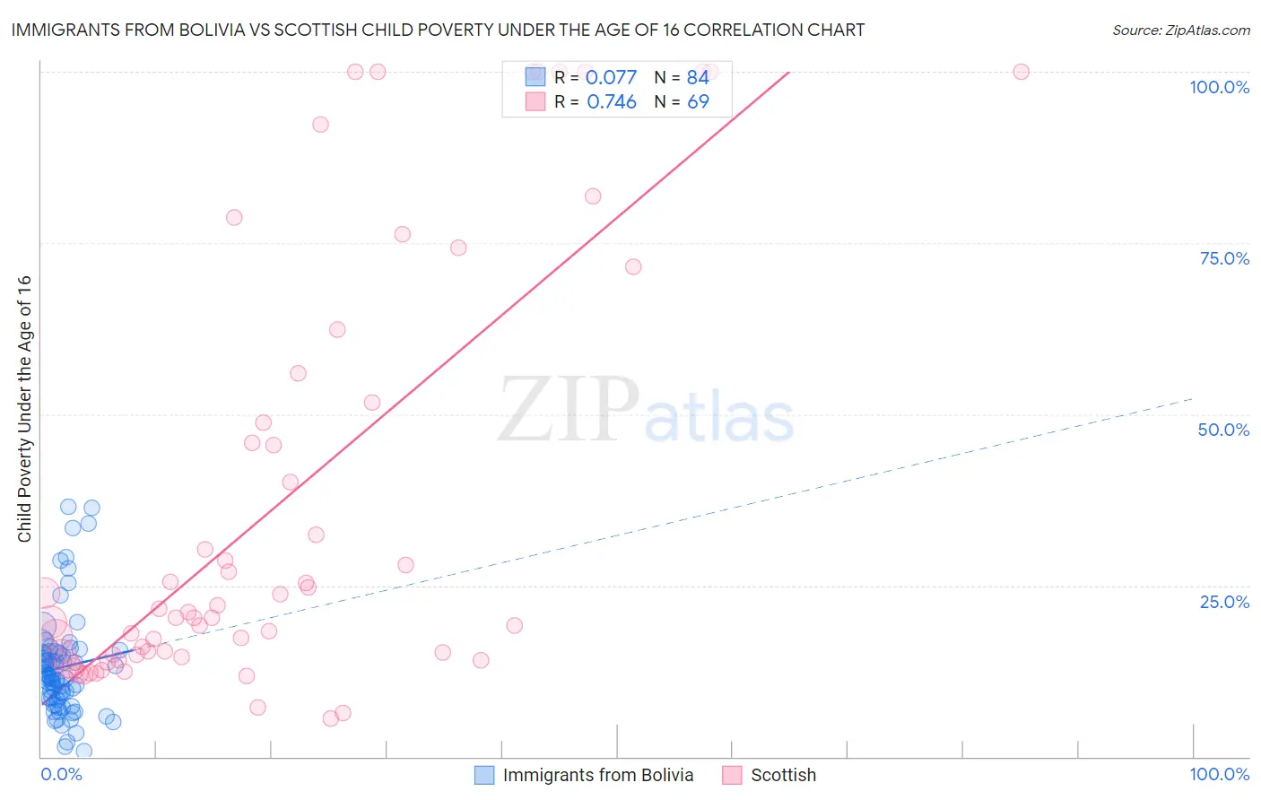 Immigrants from Bolivia vs Scottish Child Poverty Under the Age of 16