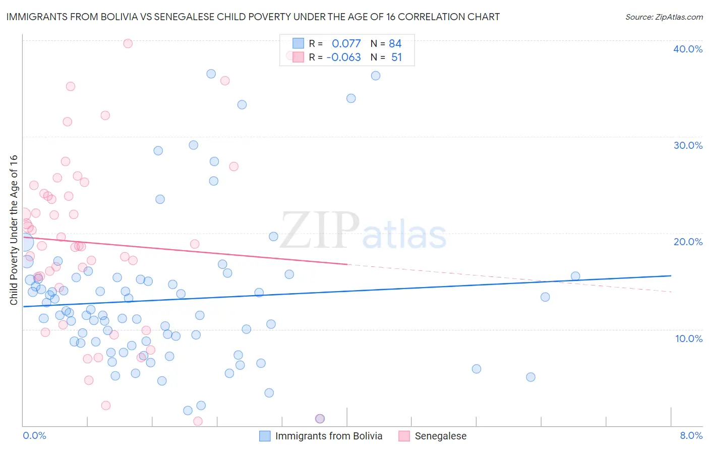 Immigrants from Bolivia vs Senegalese Child Poverty Under the Age of 16